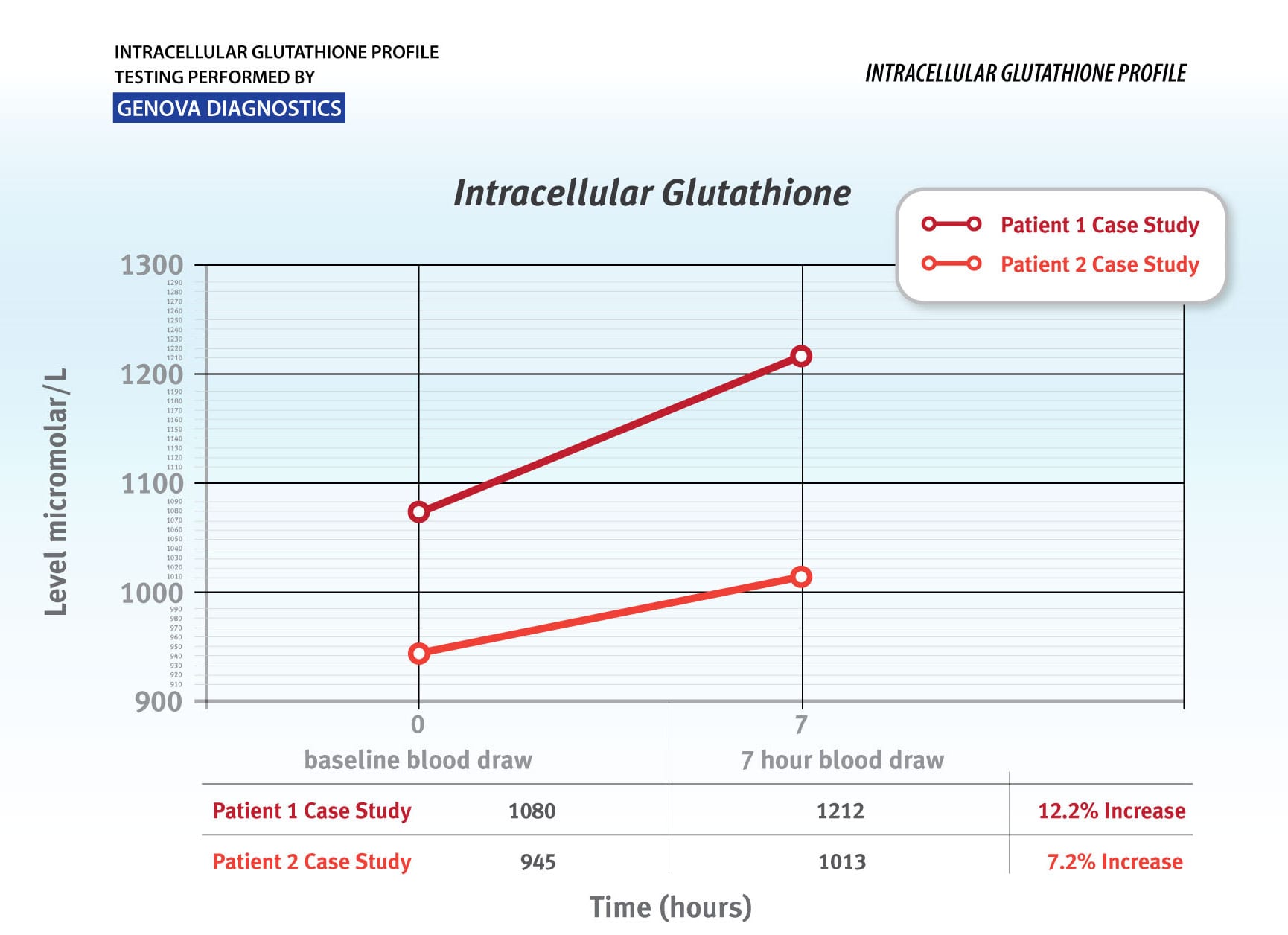 Intracelullar Gluathione