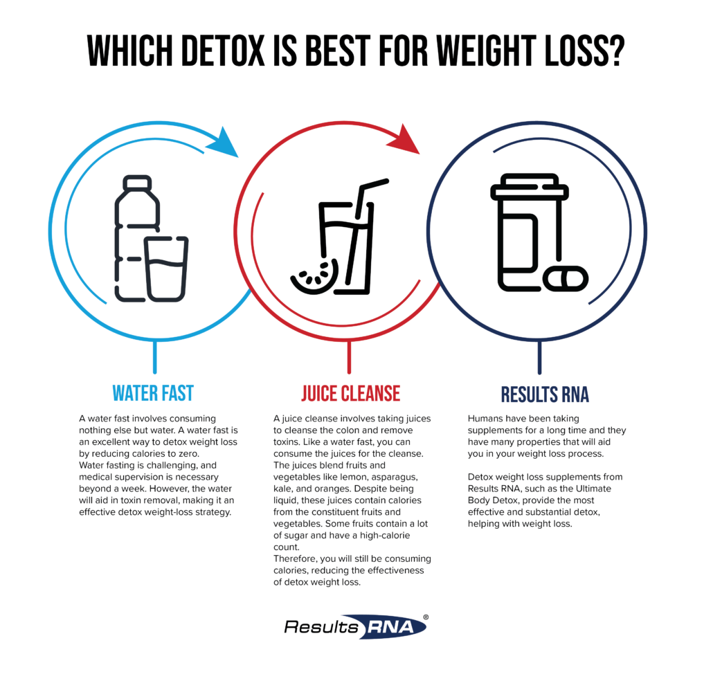 Infographic about Detox Weight Loss options