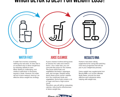 Infographic about Detox Weight Loss options